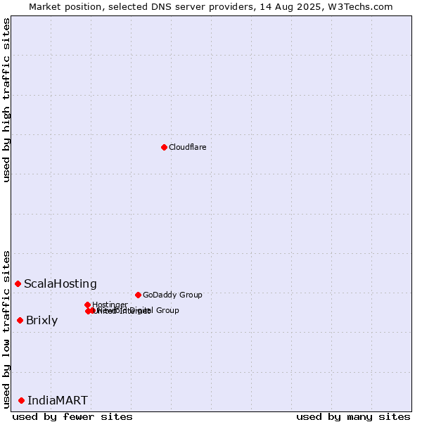 Market position of IndiaMART vs. Brixly vs. ScalaHosting