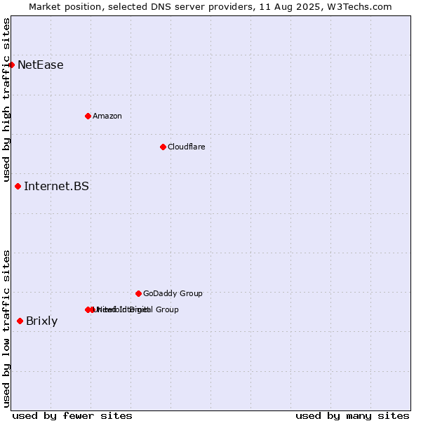 Market position of Brixly vs. Internet.BS vs. NetEase