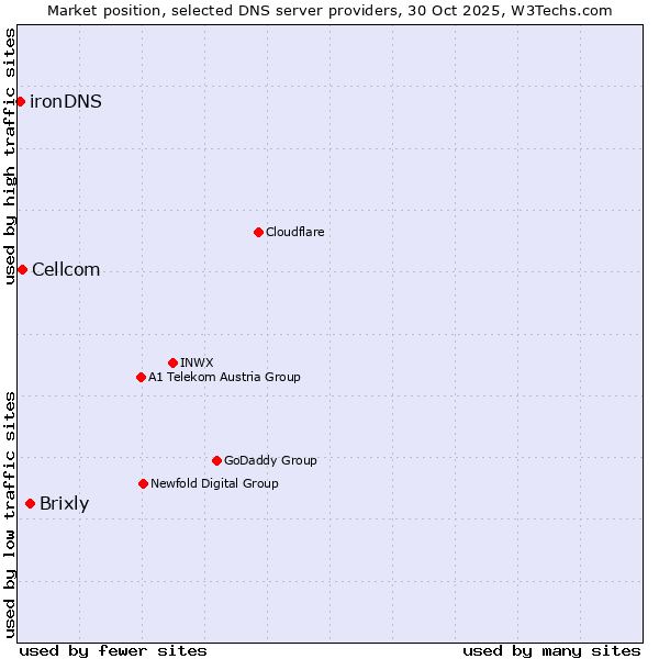 Market position of Brixly vs. Cellcom vs. ironDNS
