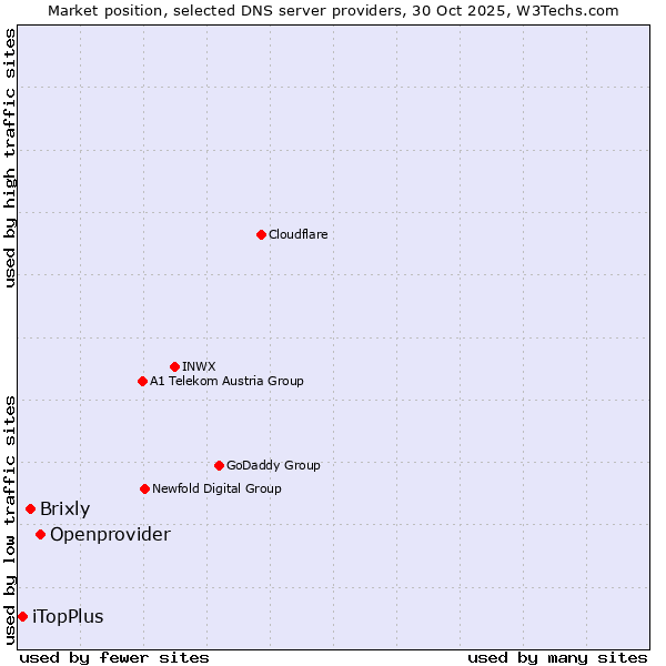 Market position of Openprovider vs. Brixly vs. iTopPlus