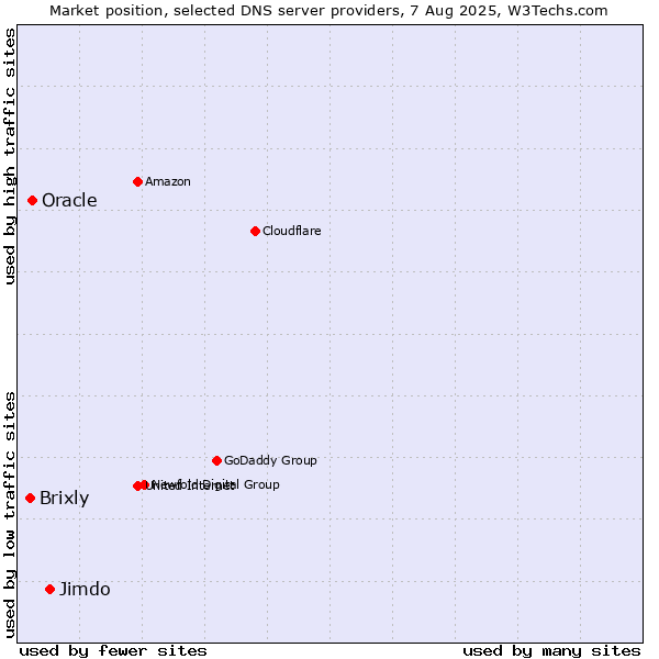 Market position of Jimdo vs. Oracle vs. Brixly
