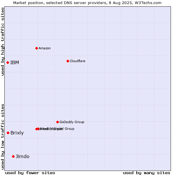 Market position of Jimdo vs. Brixly vs. IBM