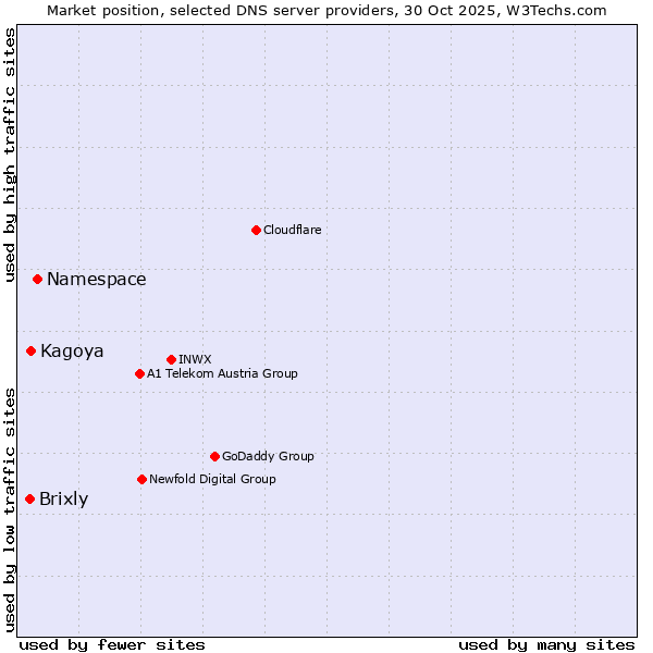 Market position of Namespace vs. Kagoya vs. Brixly
