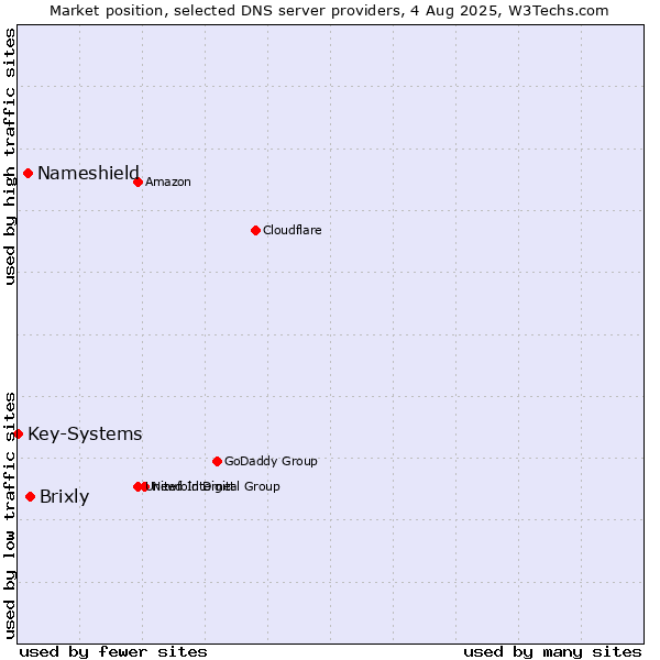 Market position of Brixly vs. Nameshield vs. Key-Systems