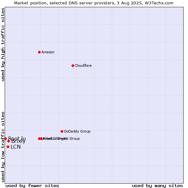 Market position of Brixly vs. LCN vs. Root.lu