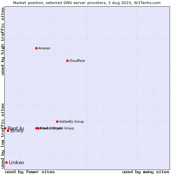 Market position of Brixly vs. Linkeo vs. Root.lu