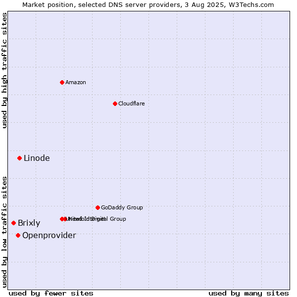 Market position of Linode vs. Openprovider vs. Brixly