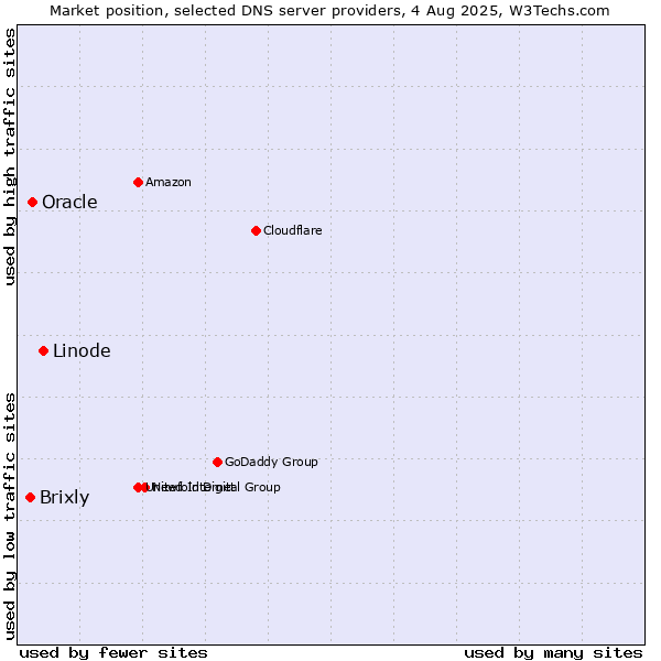 Market position of Linode vs. Oracle vs. Brixly