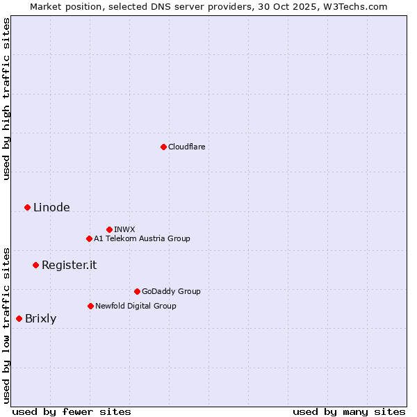 Market position of Register.it vs. Linode vs. Brixly
