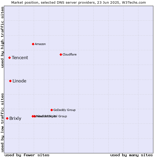 Market position of Linode vs. Tencent vs. Brixly