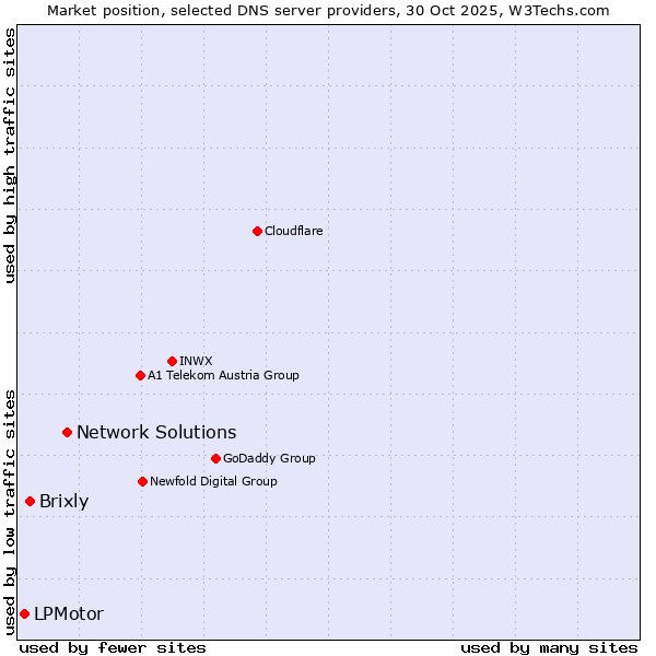 Market position of Network Solutions vs. Brixly vs. LPMotor
