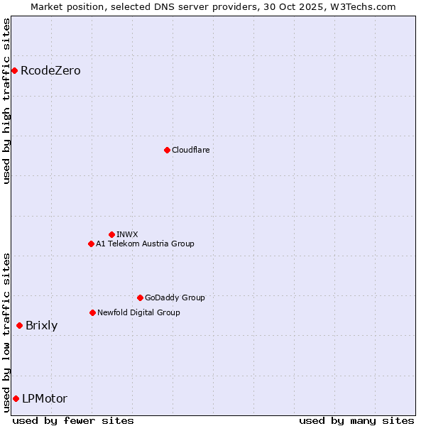 Market position of Brixly vs. LPMotor vs. RcodeZero