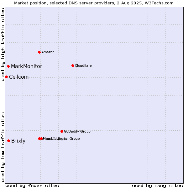 Market position of Brixly vs. MarkMonitor vs. Cellcom