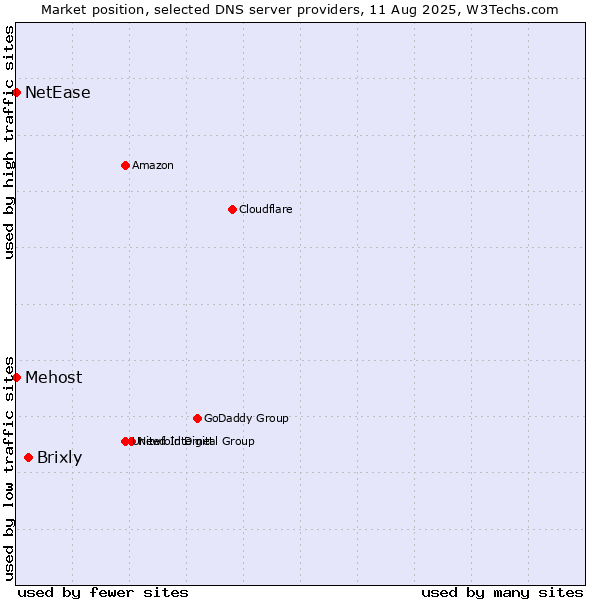 Market position of Brixly vs. Mehost vs. NetEase