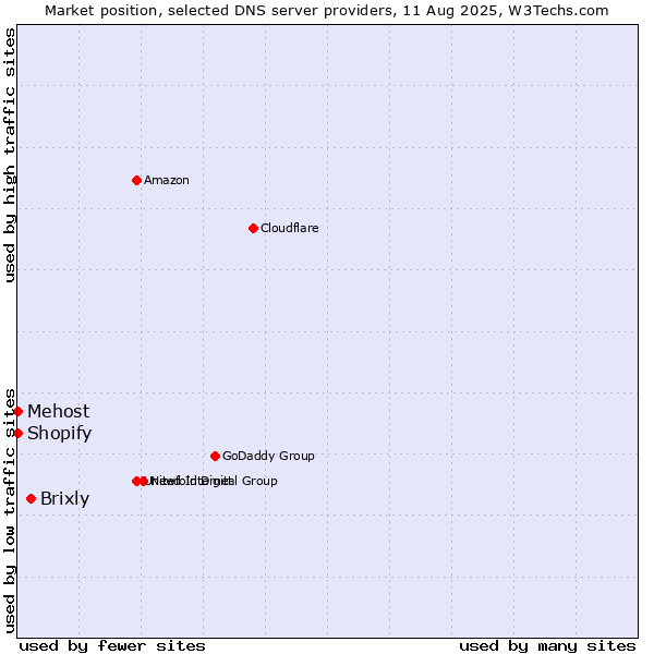 Market position of Brixly vs. Shopify vs. Mehost