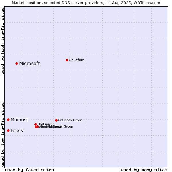 Market position of Microsoft vs. Mixhost vs. Brixly