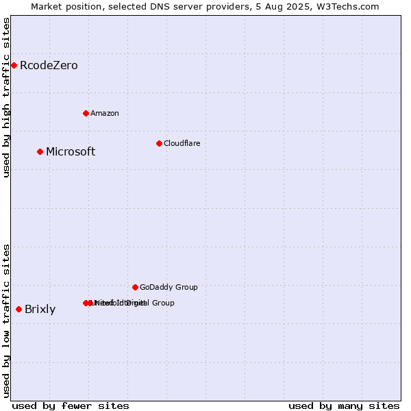 Market position of Microsoft vs. Brixly vs. RcodeZero