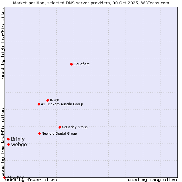 Market position of webgo vs. Brixly vs. Mivitec
