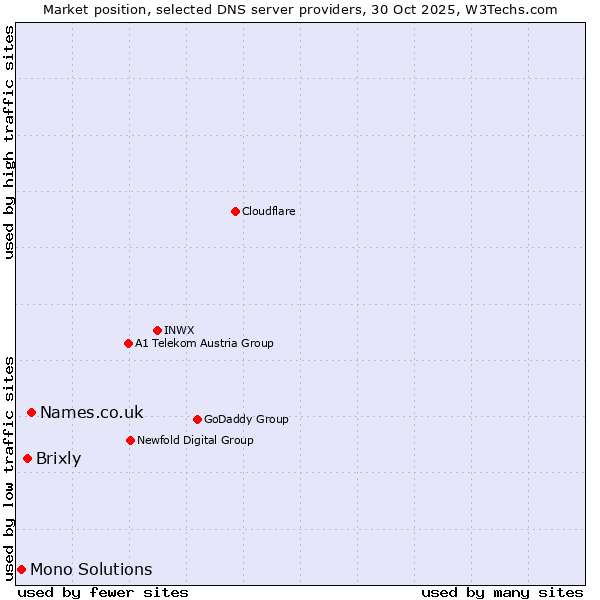 Market position of Names.co.uk vs. Brixly vs. Mono Solutions