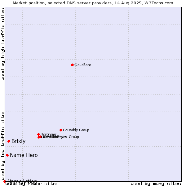 Market position of Brixly vs. Name Hero vs. NameAction