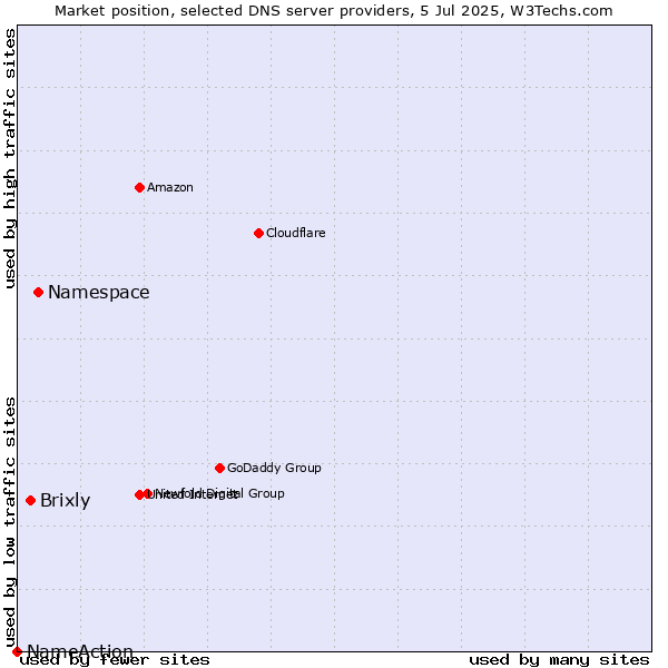 Market position of Namespace vs. Brixly vs. NameAction