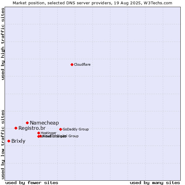 Market position of Namecheap vs. Registro.br vs. Brixly
