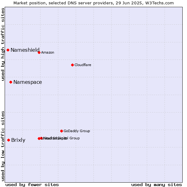 Market position of Namespace vs. Brixly vs. Nameshield