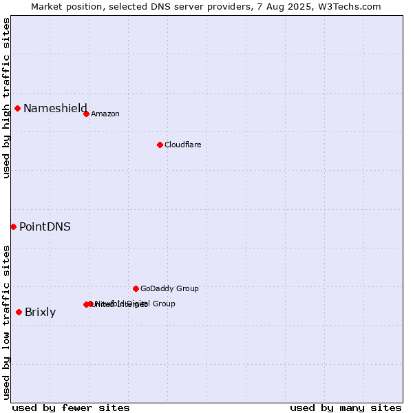 Market position of Brixly vs. Nameshield vs. PointDNS