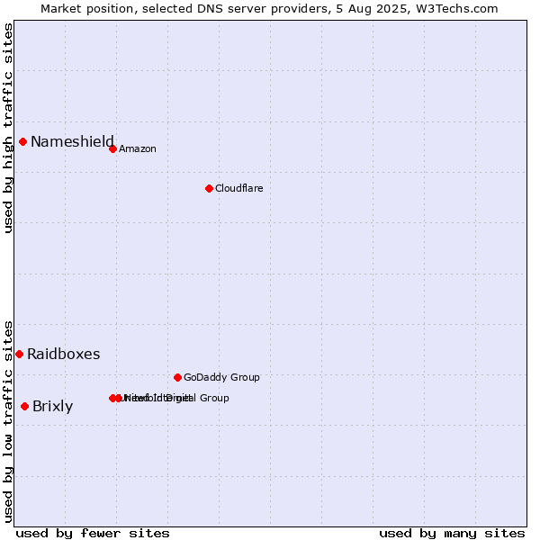 Market position of Brixly vs. Nameshield vs. Raidboxes