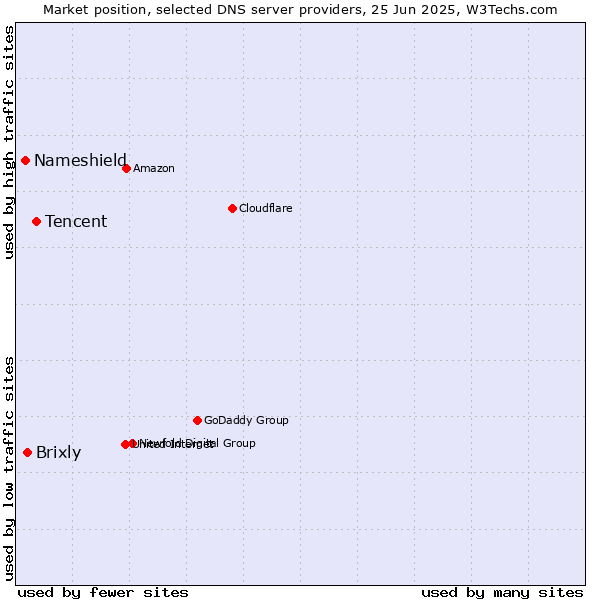 Market position of Tencent vs. Brixly vs. Nameshield