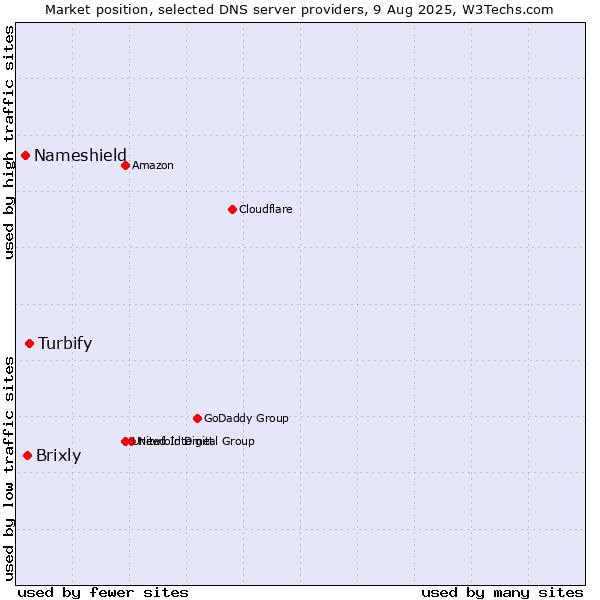 Market position of Turbify vs. Brixly vs. Nameshield