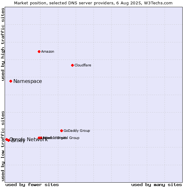 Market position of Namespace vs. Brixly vs. Omnis Network