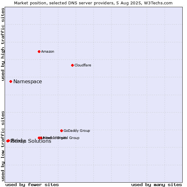 Market position of Namespace vs. Brixly vs. Piensa Solutions
