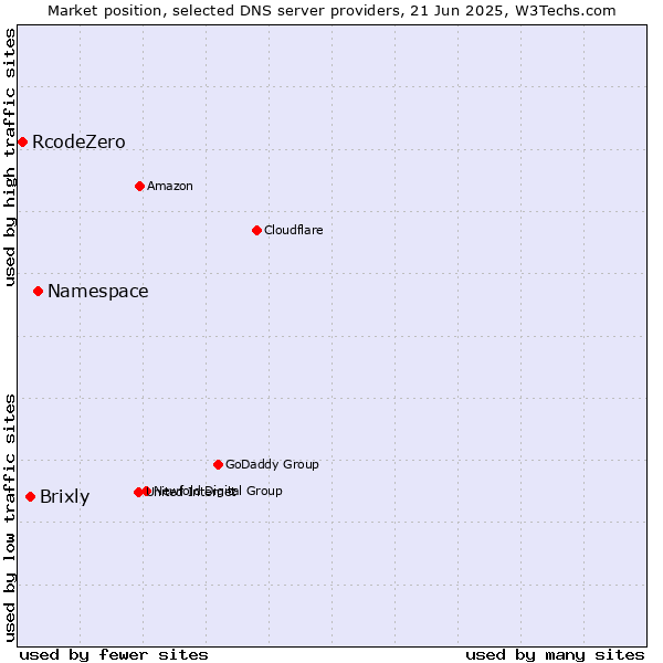 Market position of Namespace vs. Brixly vs. RcodeZero