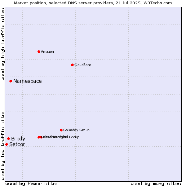 Market position of Namespace vs. Brixly vs. Setcor