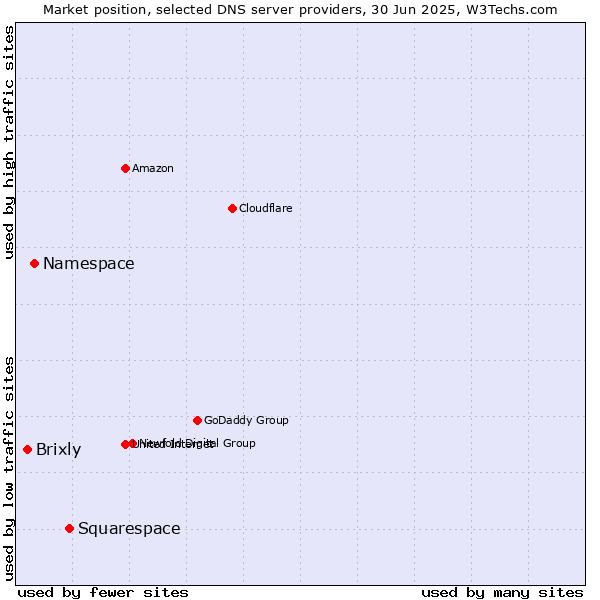 Market position of Squarespace vs. Namespace vs. Brixly
