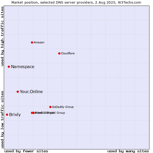 Market position of Your.Online vs. Namespace vs. Brixly