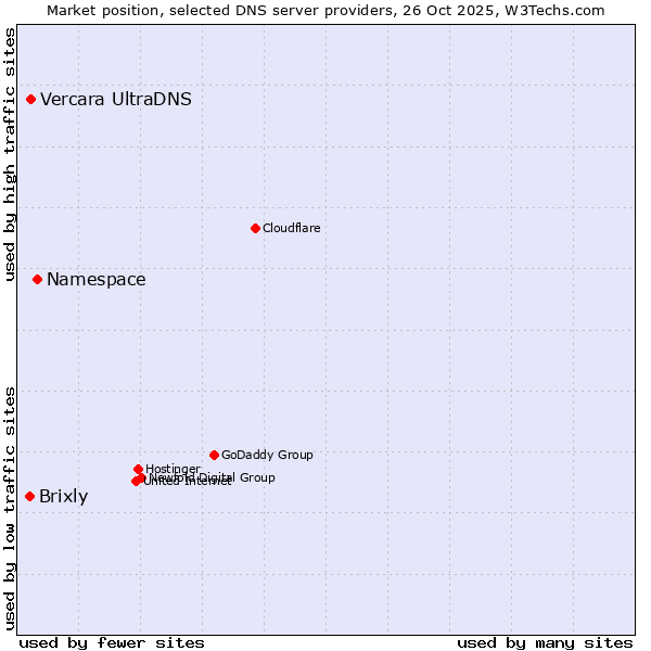 Market position of Namespace vs. Vercara UltraDNS vs. Brixly