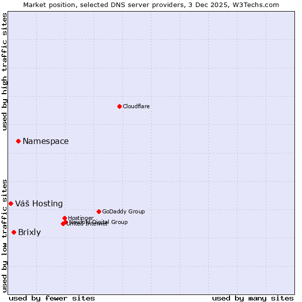 Market position of Namespace vs. Brixly vs. Váš Hosting