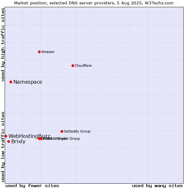 Market position of Namespace vs. Brixly vs. WebHostingBuzz