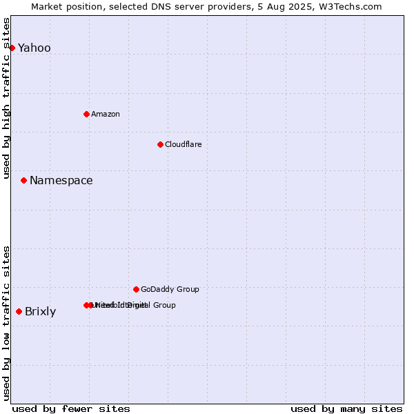 Market position of Namespace vs. Brixly vs. Yahoo