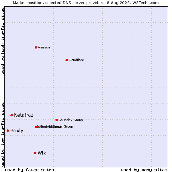 Market position of Wix vs. Netafraz vs. Brixly
