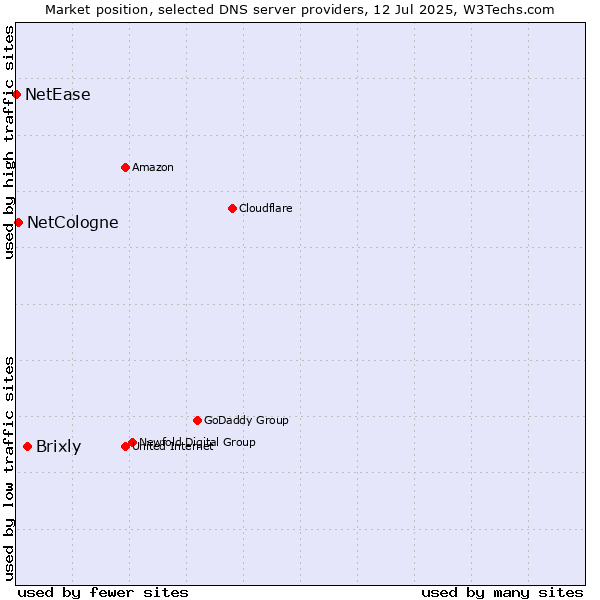 Market position of Brixly vs. NetCologne vs. NetEase