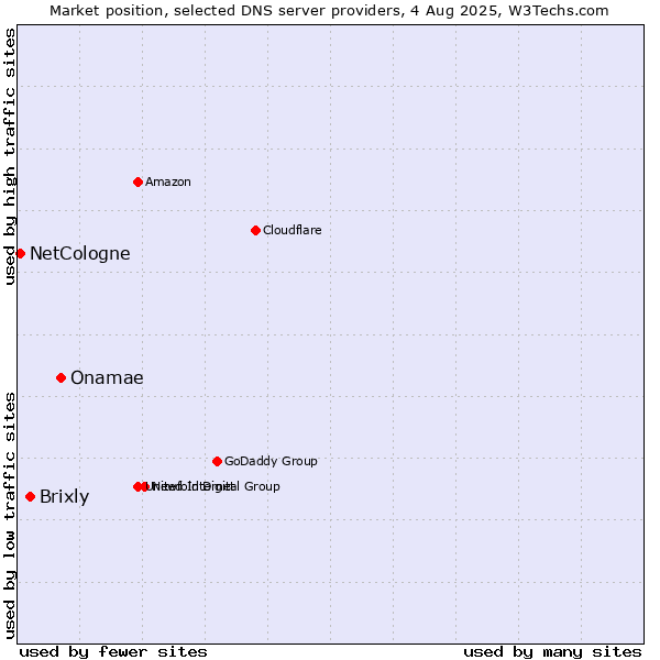 Market position of Onamae vs. Brixly vs. NetCologne