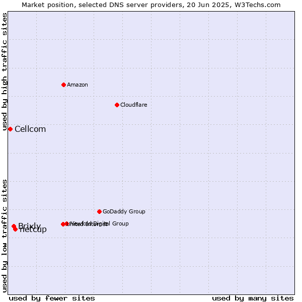 Market position of netcup vs. Brixly vs. Cellcom
