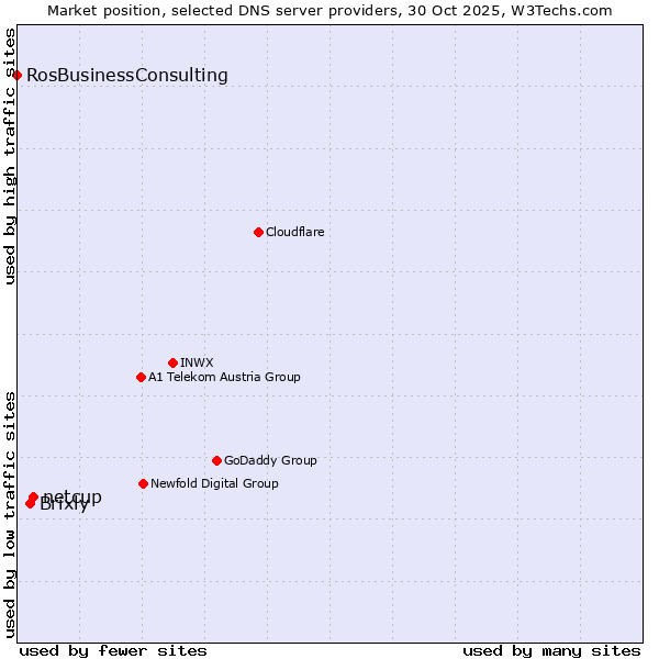 Market position of netcup vs. Brixly vs. RosBusinessConsulting