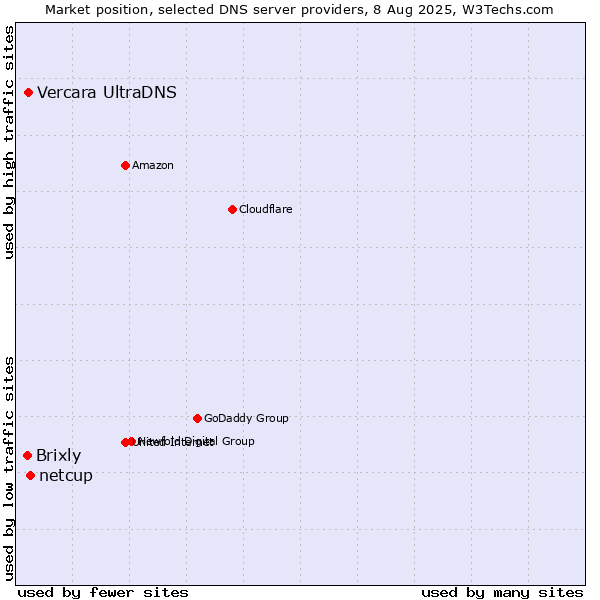 Market position of netcup vs. Vercara UltraDNS vs. Brixly