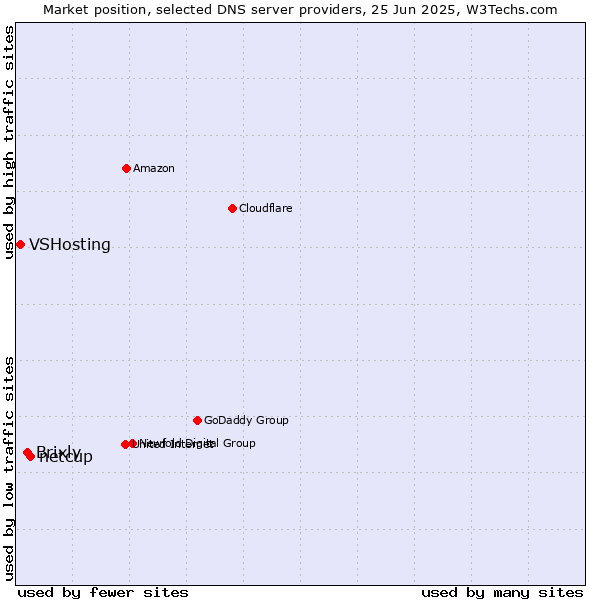 Market position of netcup vs. Brixly vs. VSHosting