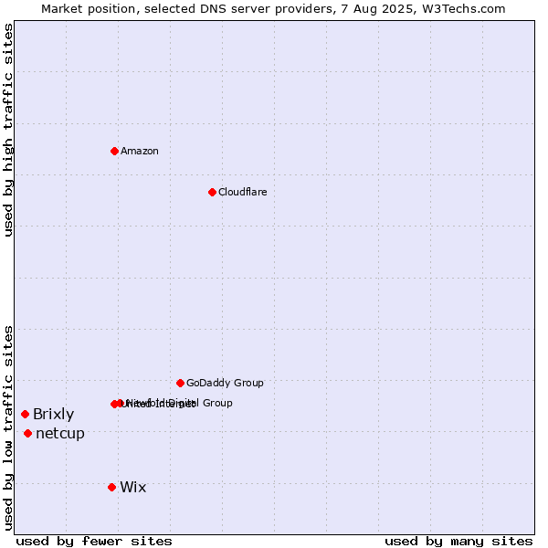 Market position of Wix vs. netcup vs. Brixly