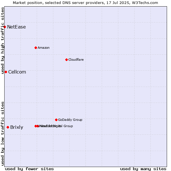 Market position of Brixly vs. Cellcom vs. NetEase